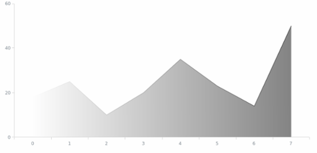 anychart.core.SeriesBase.color set asRadial created by AnyChart Team