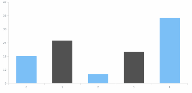 anychart.core.SeriesBase.select set asIndexes created by AnyChart Team