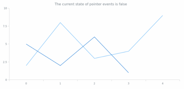 anychart.core.Text.disablePointerEvents get created by AnyChart Team