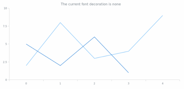 anychart.core.Text.fontDecoration get created by AnyChart Team