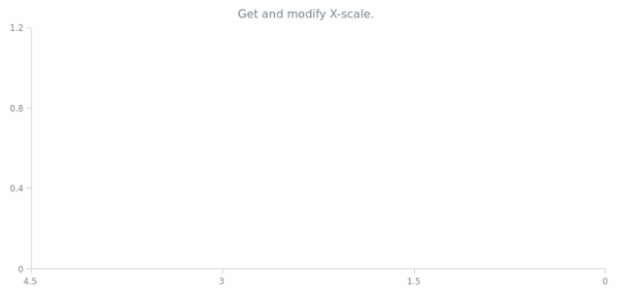anychart.core.annotations.Base.xScale get created by AnyChart Team