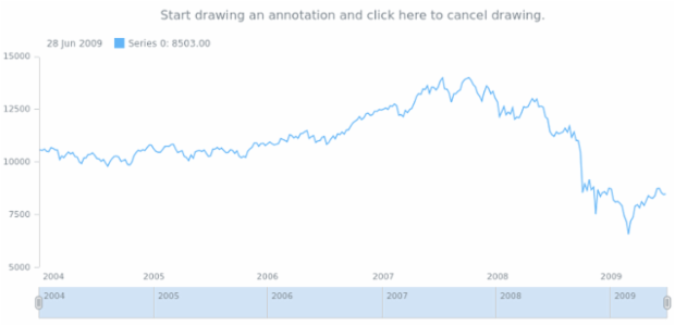 anychart.core.annotations.ChartController.cancelDrawing created by AnyChart Team