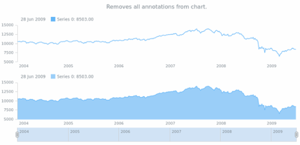 anychart.core.annotations.ChartController.removeAllAnnotations created by AnyChart Team
