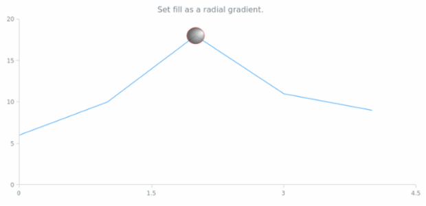 anychart.core.annotations.Ellipse.fill set asRadial created by AnyChart Team