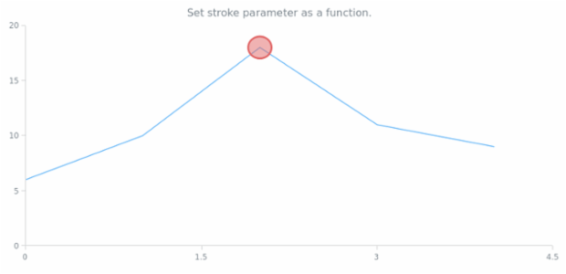 anychart.core.annotations.Ellipse.stroke set asFunc created by AnyChart Team