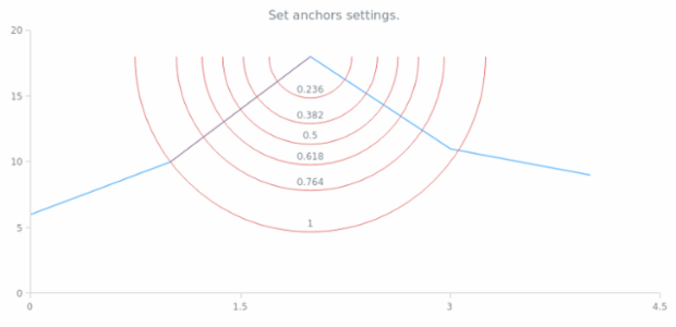 anychart.core.annotations.FibonacciArc.anchors created by AnyChart Team