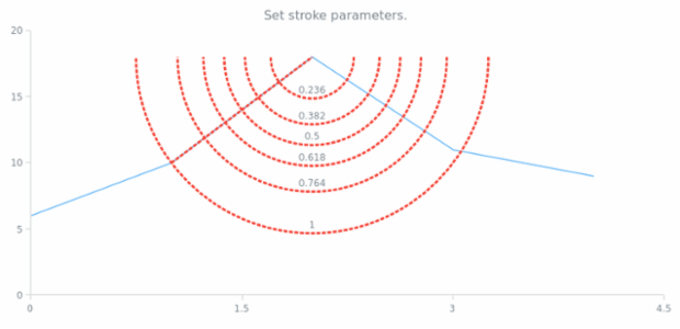 anychart.core.annotations.FibonacciArc.stroke set created by AnyChart Team