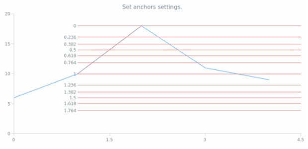 anychart.core.annotations.FibonacciBase.anchors created by AnyChart Team