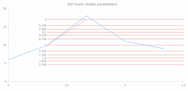 anychart.core.annotations.FibonacciBase.hoverStroke set created by AnyChart Team