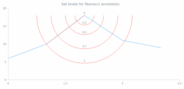 anychart.core.annotations.FibonacciBase.levels set created by AnyChart Team