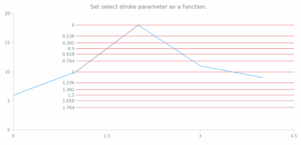 anychart.core.annotations.FibonacciBase.selectStroke set asFunc created by AnyChart Team