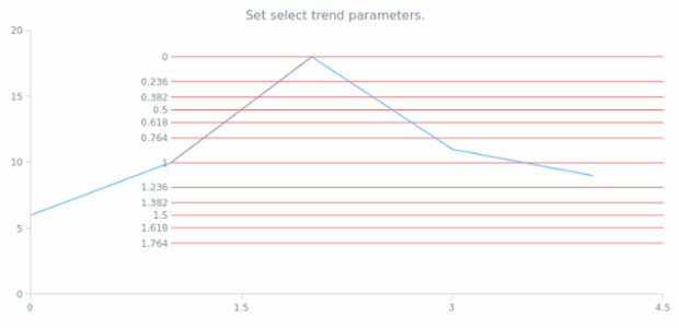 anychart.core.annotations.FibonacciBase.selectTrend set created by AnyChart Team