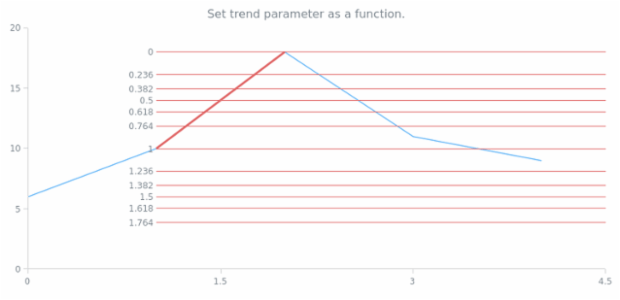 anychart.core.annotations.FibonacciBase.trend set asFunc created by AnyChart Team