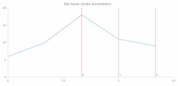 anychart.core.annotations.FibonacciTimezones.hoverStroke set created by AnyChart Team