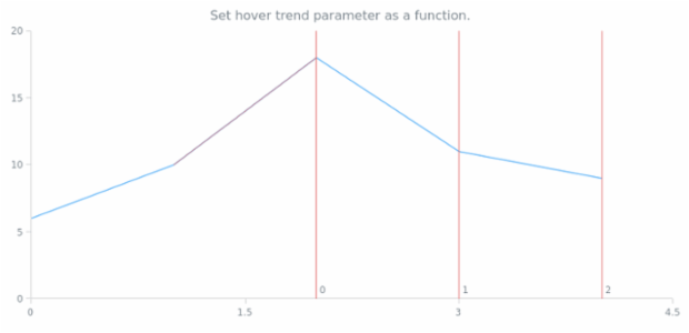 anychart.core.annotations.FibonacciTimezones.hoverTrend set asFunc created by AnyChart Team