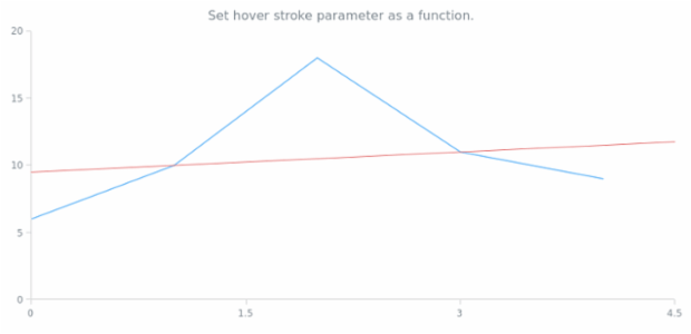 anychart.core.annotations.InfiniteLine.hoverStroke set asFunc created by AnyChart Team