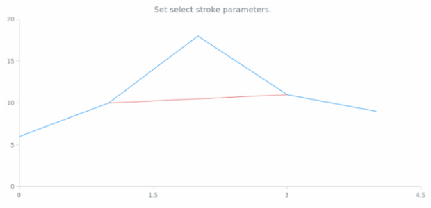 anychart.core.annotations.Line.selectStroke set created by AnyChart Team