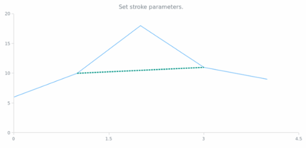 anychart.core.annotations.Line.stroke set created by AnyChart Team