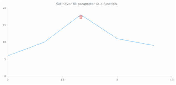 anychart.core.annotations.Marker.hoverFill set asFunc created by AnyChart Team
