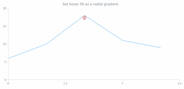 anychart.core.annotations.Marker.hoverFill set asRadial created by AnyChart Team