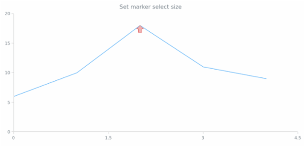 anychart.core.annotations.Marker.selectSize set created by AnyChart Team