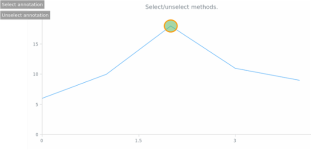anychart.core.annotations.PlotController.select unselect created by AnyChart Team