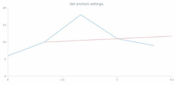 anychart.core.annotations.Ray.anchors created by AnyChart Team