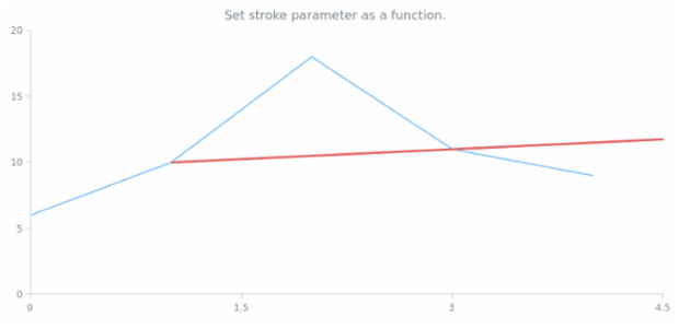 anychart.core.annotations.Ray.stroke set asFunc created by AnyChart Team