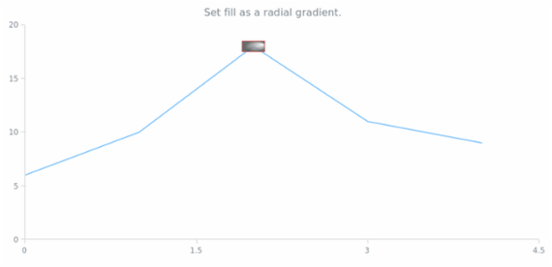 anychart.core.annotations.Rectangle.fill set asRadial created by AnyChart Team