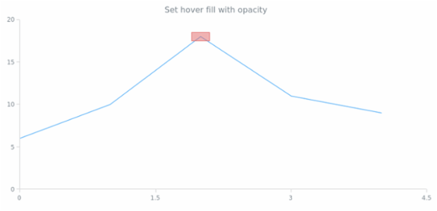 anychart.core.annotations.Rectangle.hoverFill set asOpacity created by AnyChart Team