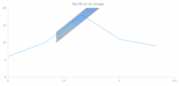 anychart.core.annotations.TrendChannel.fill set asImg created by AnyChart Team