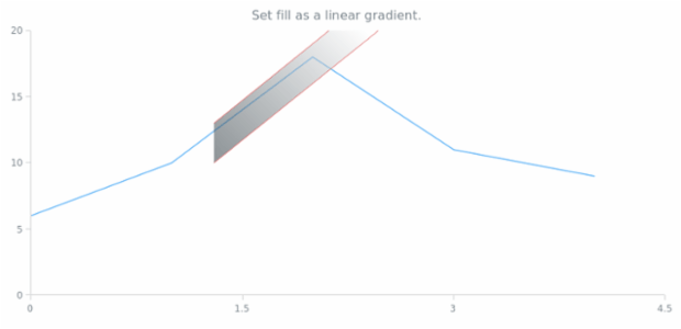 anychart.core.annotations.TrendChannel.fill set asLinear created by AnyChart Team