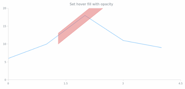 anychart.core.annotations.TrendChannel.hoverFill set asOpacity created by AnyChart Team