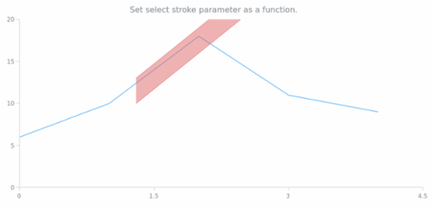 anychart.core.annotations.TrendChannel.selectStroke set asFunc created by AnyChart Team