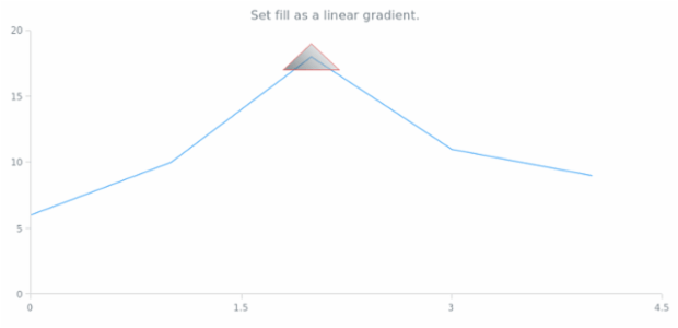 anychart.core.annotations.Triangle.fill set asLinear created by AnyChart Team