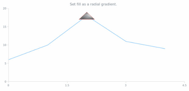 anychart.core.annotations.Triangle.fill set asRadial created by AnyChart Team