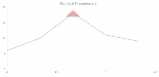 anychart.core.annotations.Triangle.hatchFill created by AnyChart Team