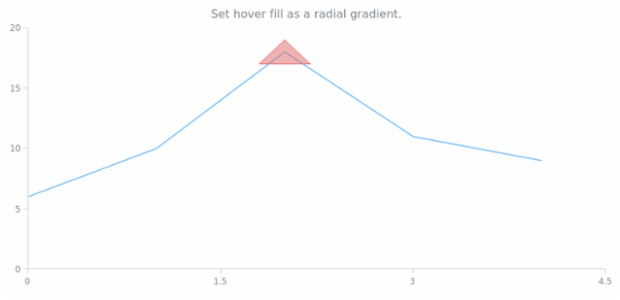 anychart.core.annotations.Triangle.hoverFill set asRadial created by AnyChart Team