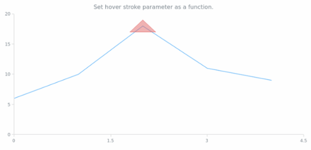 anychart.core.annotations.Triangle.hoverStroke set asFunc created by AnyChart Team