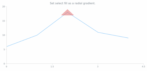 anychart.core.annotations.Triangle.selectFill set asRadial created by AnyChart Team