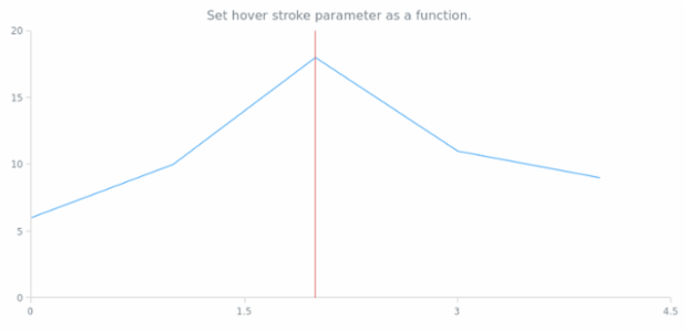 anychart.core.annotations.VerticalLine.hoverStroke set asFunc created by AnyChart Team