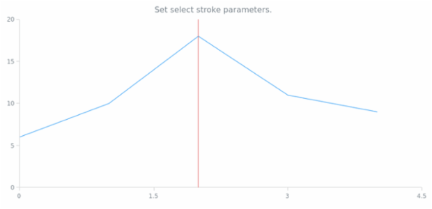anychart.core.annotations.VerticalLine.selectStroke set created by AnyChart Team