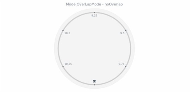 anychart.core.axes.Circular.overlapMode get created by AnyChart Team