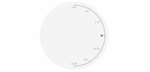 anychart.core.axes.Circular.sweepAngle set created by AnyChart Team