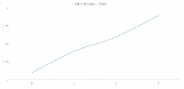 anychart.core.axes.Linear.isHorizontal created by AnyChart Team