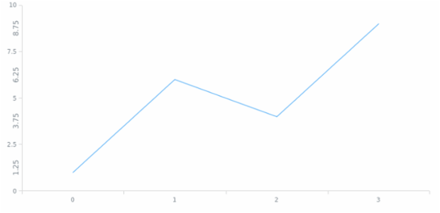anychart.core.axes.Linear.minorLabels get created by AnyChart Team