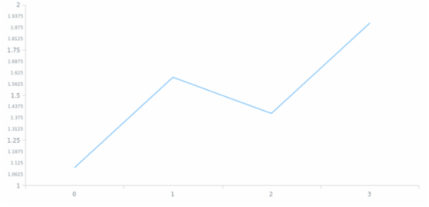 anychart.core.axes.Linear.minorLabels set asBool created by AnyChart Team