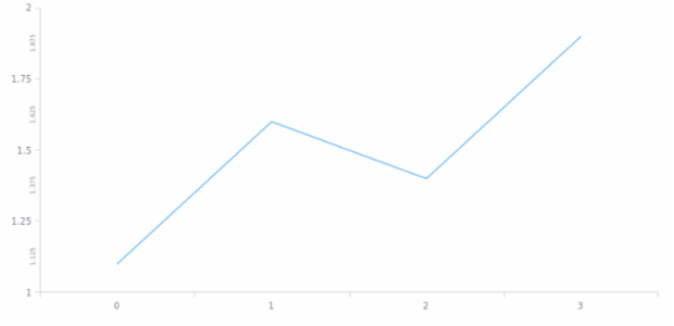 anychart.core.axes.Linear.minorLabels set asObject created by AnyChart Team