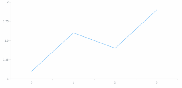 anychart.core.axes.Linear.minorTicks get created by AnyChart Team