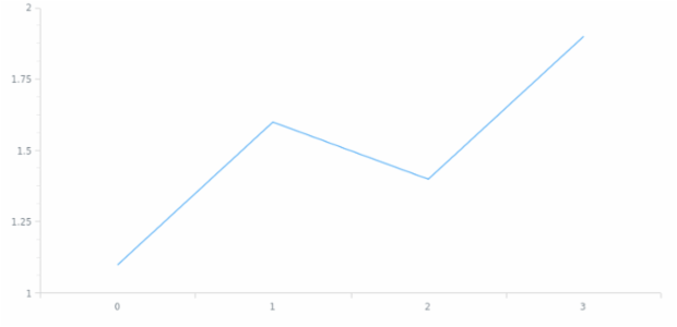 anychart.core.axes.Linear.minorTicks set asBool created by AnyChart Team